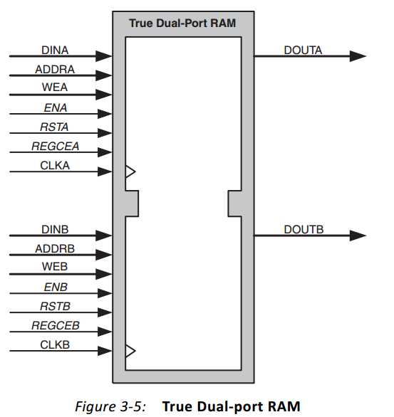True Dual-port RAM_ture dual port ram-CSDN博客