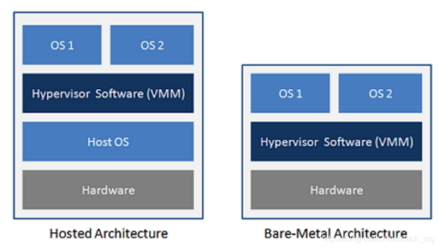 Установить гипервизор. Гипервизор. Гипервизор VMWARE. Bare-Metal гипервизорами. Гипервизор 2 типа.