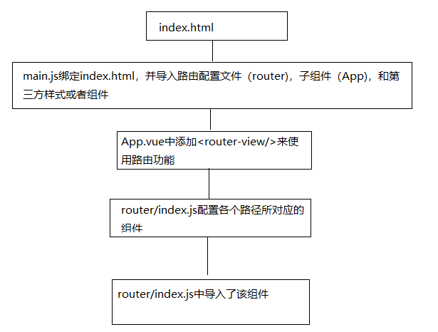 Vue学习笔记写项目中的一些零散知识点1