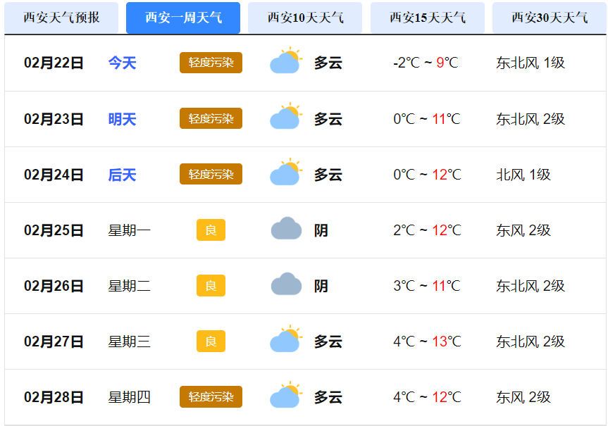 python爬虫西安七天天气预报