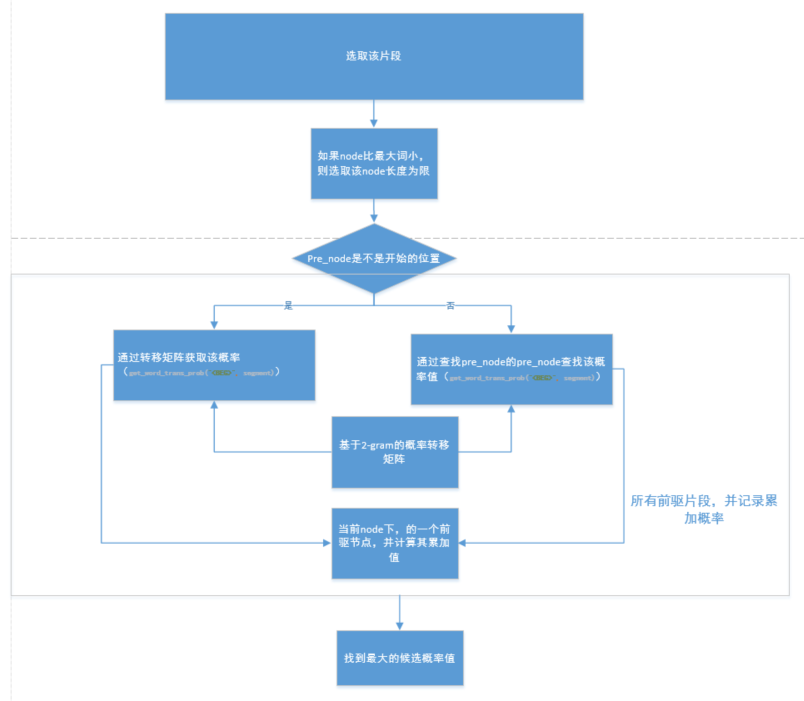 算法框架