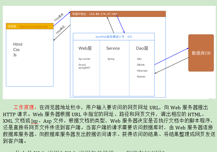 画出B/S三层架构概念图，简述其基本工作机理。