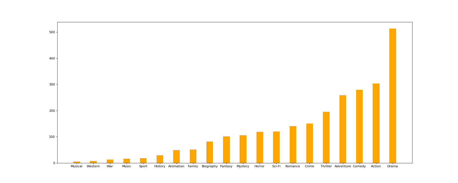 Python pandas,pandas常用统计方法,求和sum,均值mean,最大值max,中位数median,标准差std_全局的max ...