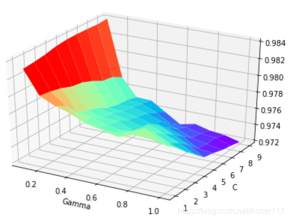 【Python】SVM实现数据分类案例(包含参数优化)_svm分类实例-CSDN博客