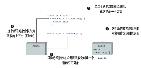 js中以构造函数方式调用函数