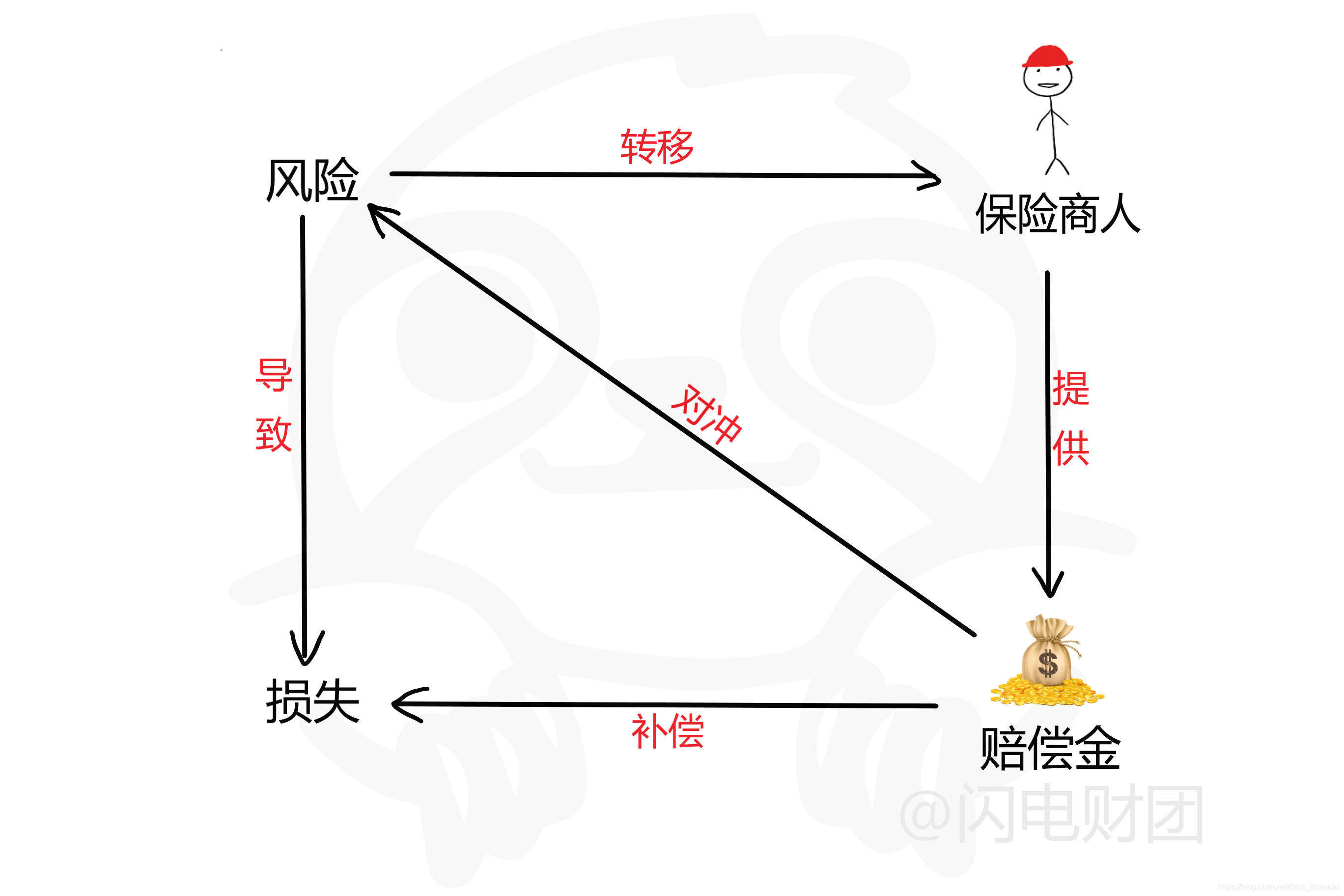 最原始的保险结构