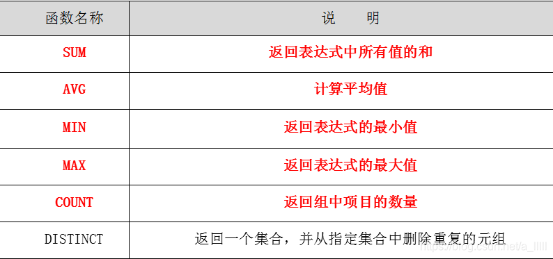 Sql函数之聚合函数 求和 平均值 最大值 最小值 统计 取不重 取重 皮卡丘丘丘 程序员资料 聚合函数求平均数