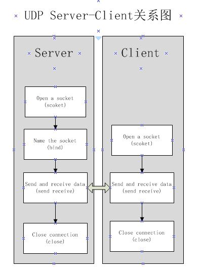 UDP通信流程