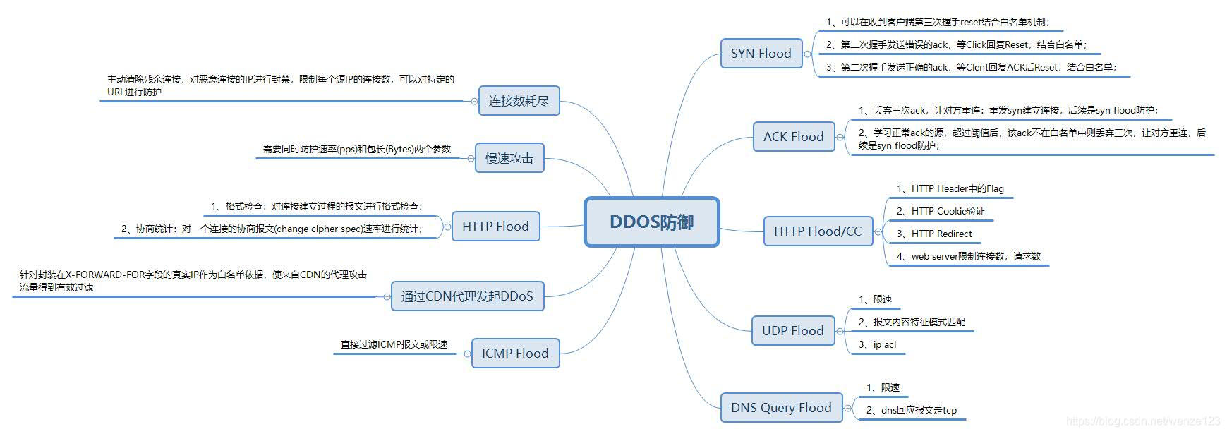 DDos防御