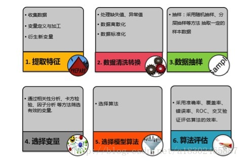 互联网金融学习总结（5）——市场主流的风控模型简要学习总结