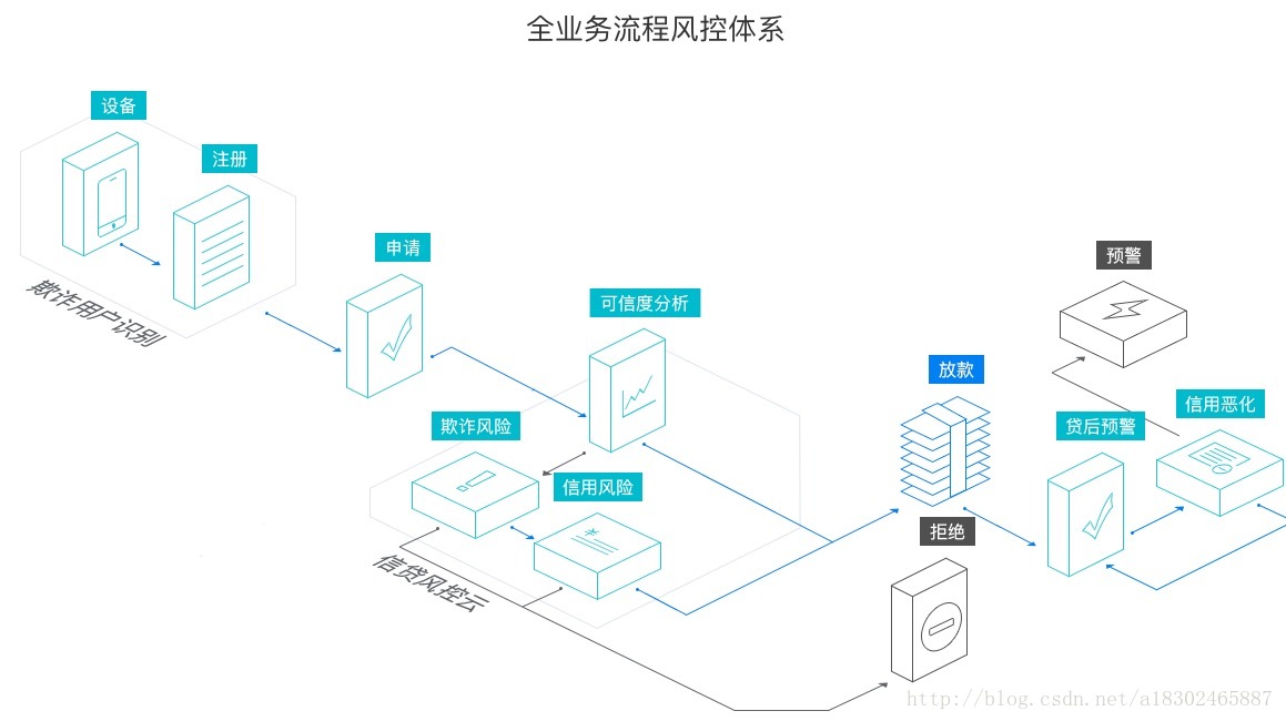 互联网金融学习总结（5）——市场主流的风控模型简要学习总结