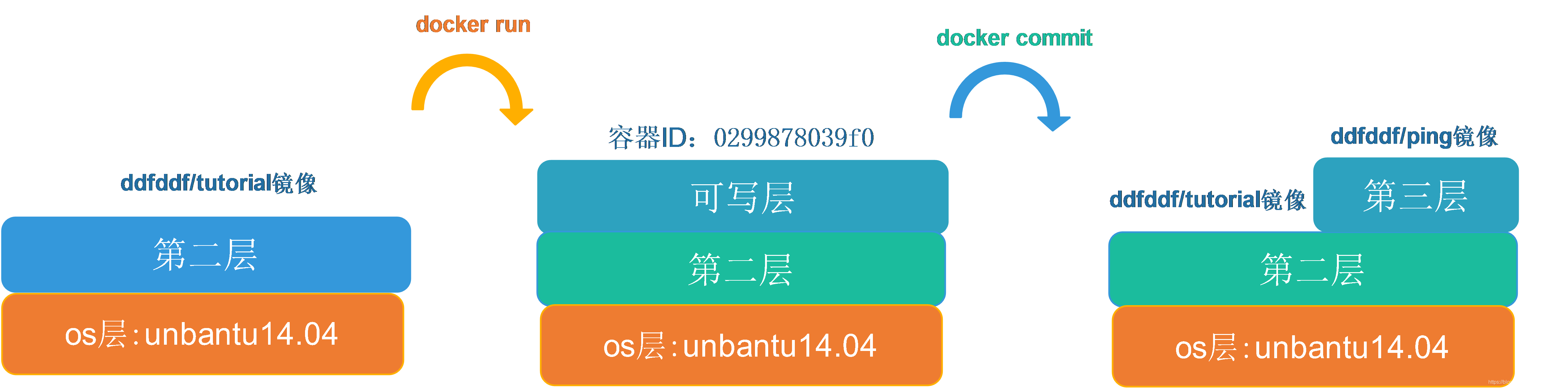 docker分层机制