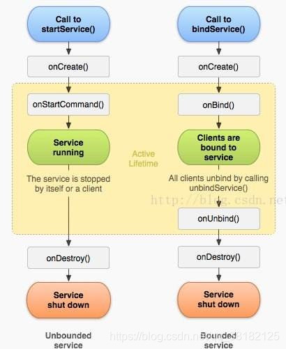 Service 的生命周期图