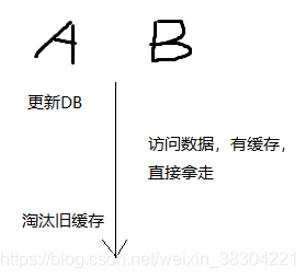 先修改DB