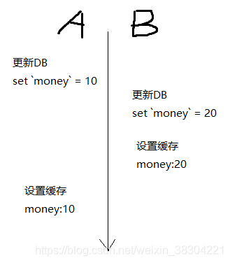 设置缓存