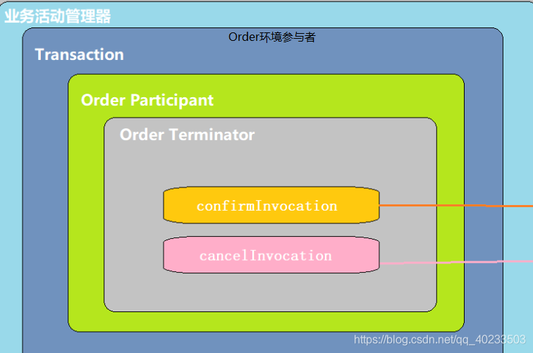 order参与者