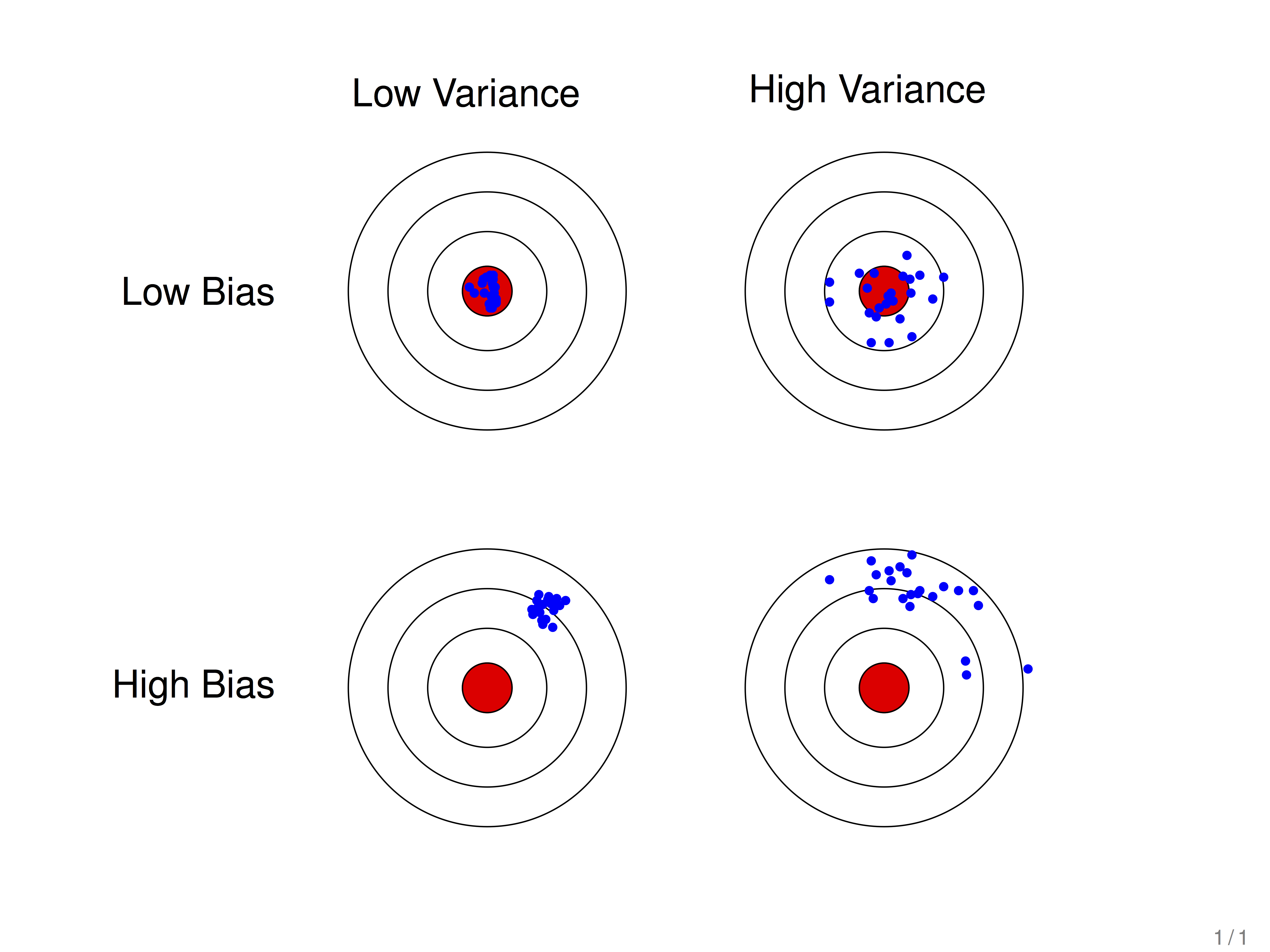 方差和偏差的区别