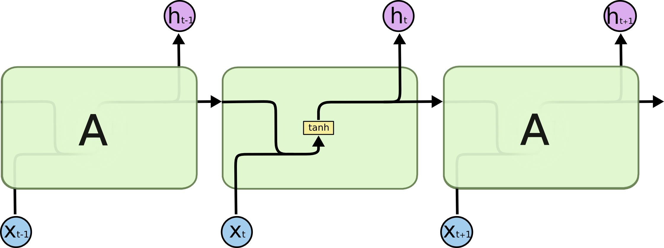 Machine Language Lstm Algorithm 机器学习算法之------LSTM_lstm是机器学习吗-CSDN博客