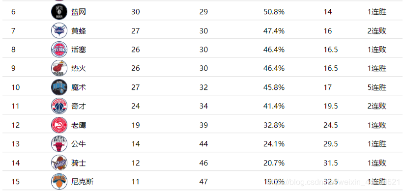 20152016nba常规赛比赛数据,2015-2016年nba常规赛战绩