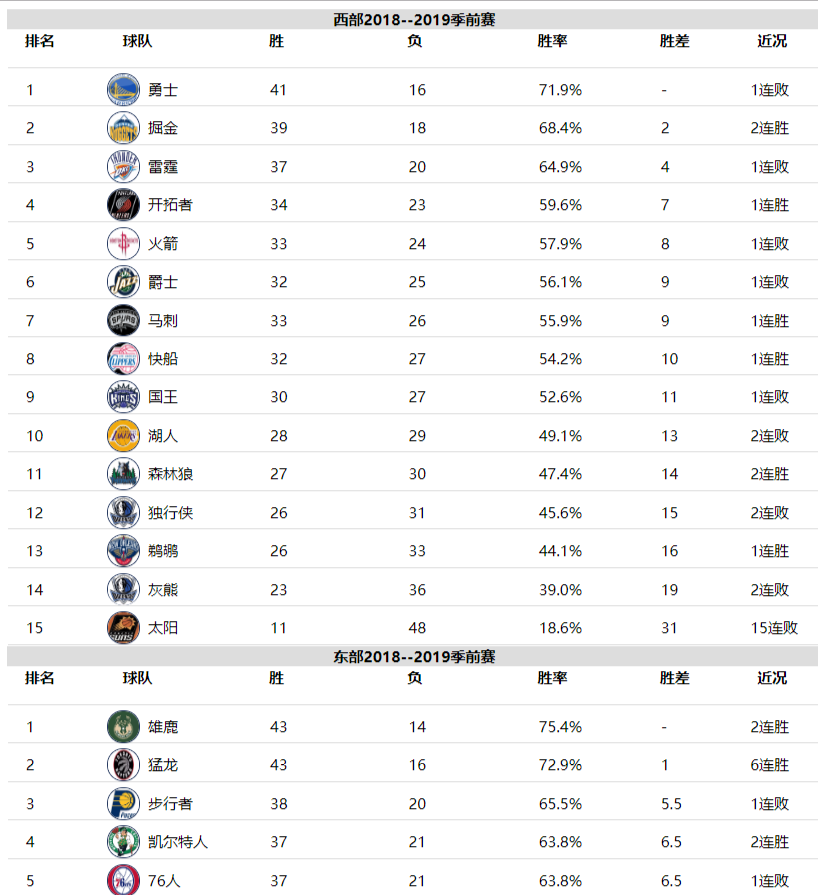 NBA比赛数据table表格_7.5 提高项目:制作 nba 常规赛得分表”网页制作要点提示“nba常规赛得分进”-CSDN博客