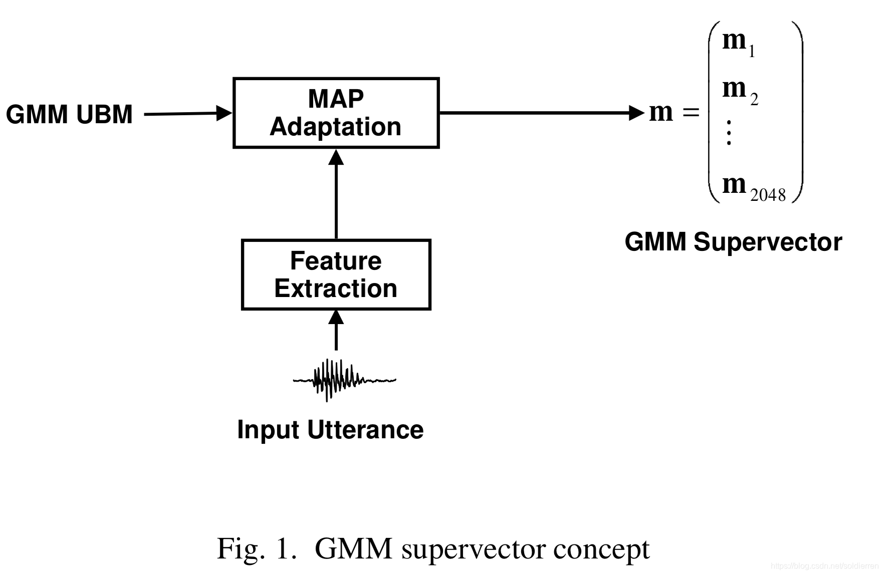 翻译-Support Vector Machines using GMM Supervectors for Speaker ...