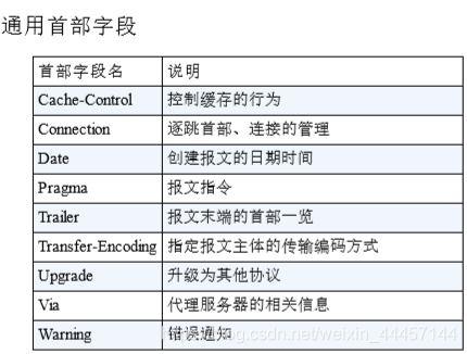 这部分指的是请求和响应报文都会使用的首部