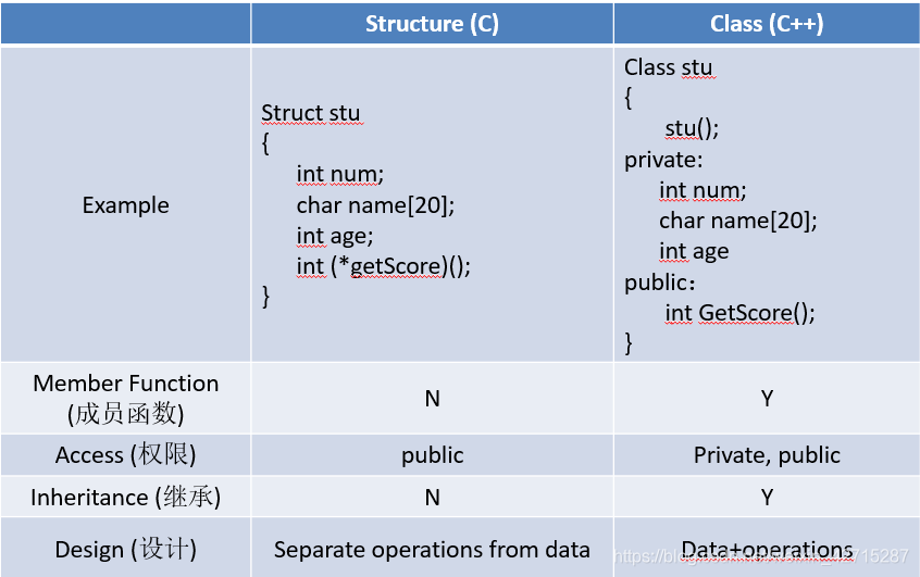 结构体与类