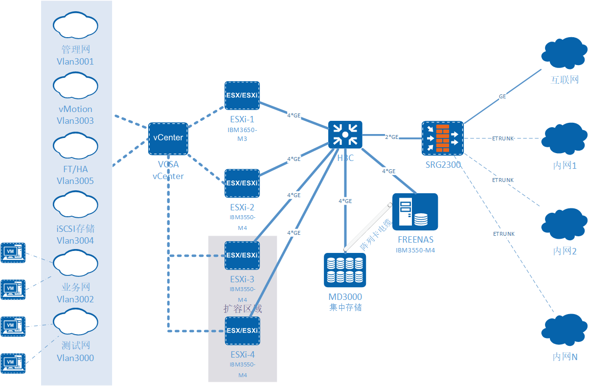 VMware vSphere虚拟化学习之二--规划设计虚拟化集群网络_vsphere集群划分考虑因素-CSDN博客