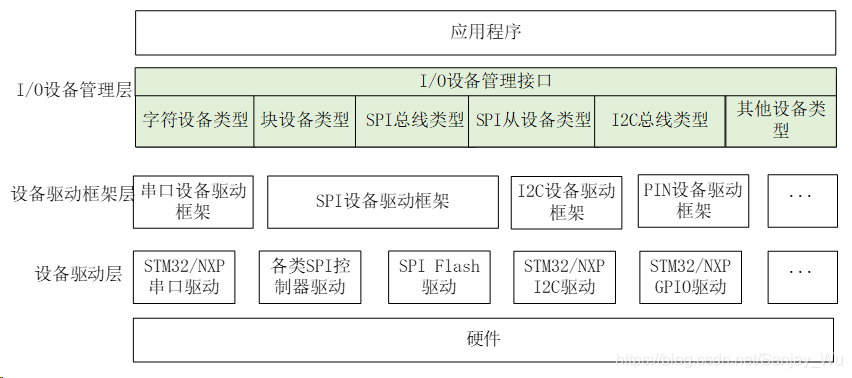 I/O 设备模型框架（来源RT-Thread编程指南）