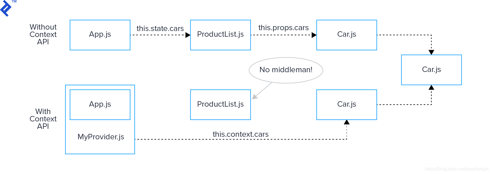 两个状态流的示例：一个使用React Context API，另一个不用