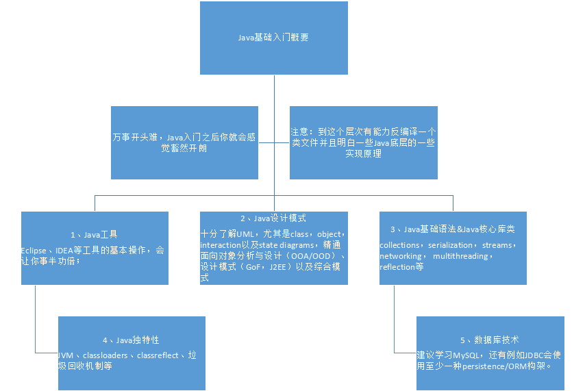 java详细学习路线及路线图