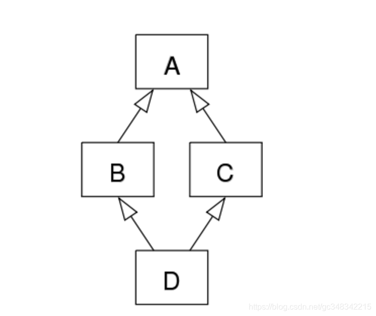 C++虚继承中的菱形继承的简单解决