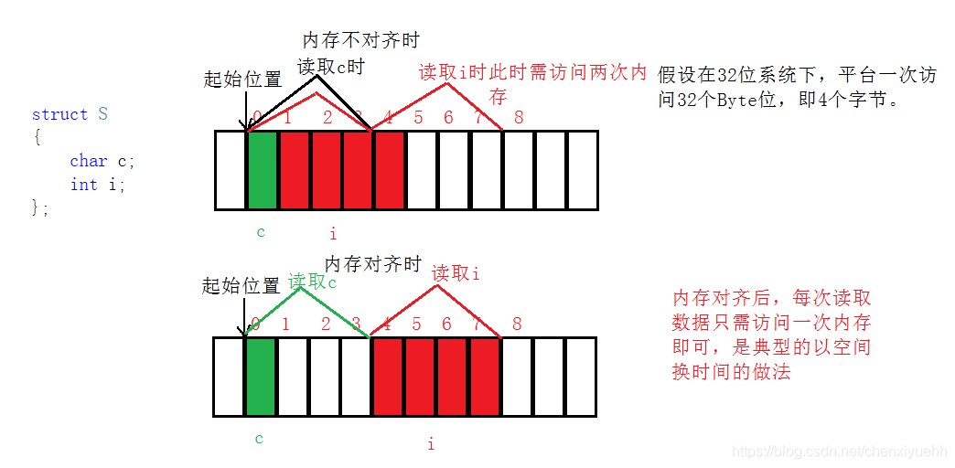 内存对齐的原因