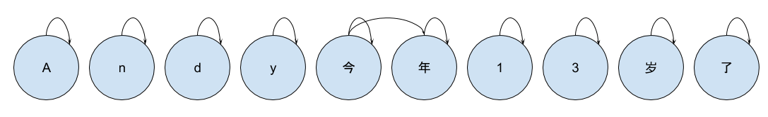 jieba源碼研讀筆記（六） - 分詞之精確模式（使用DAG有向無環圖+動態規劃）