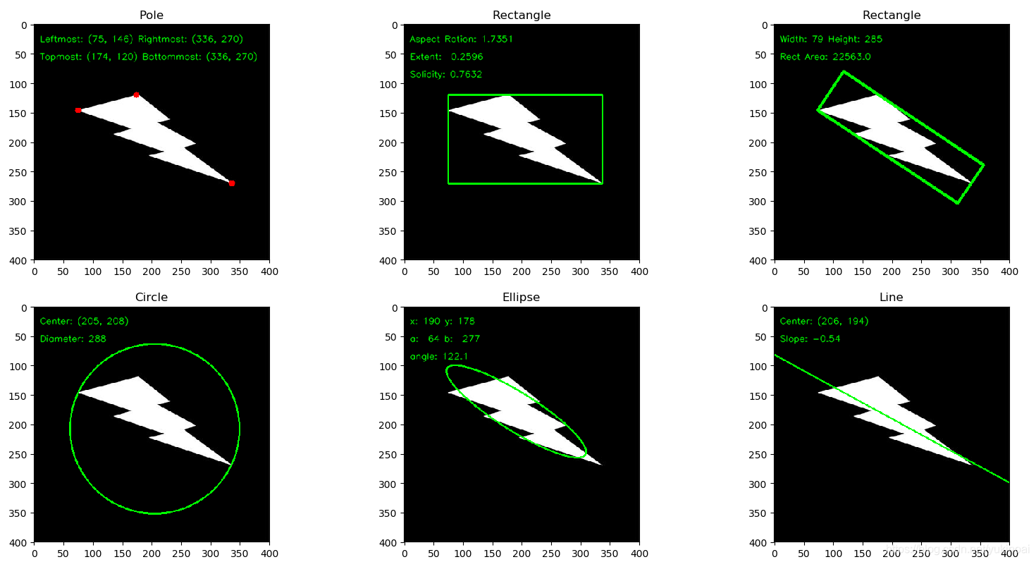 OpenCV-Python - Chapter 17.3: Contour shape fitting (boundary rectangle ...