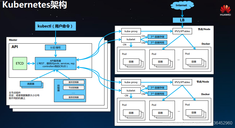 转自华为云社区-k8s基本架构