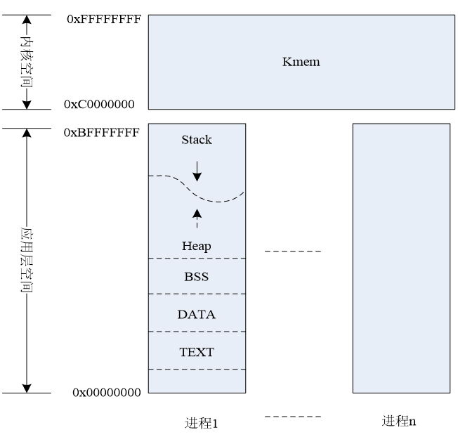 linux系统内存分布