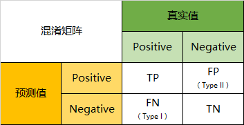   混淆矩阵