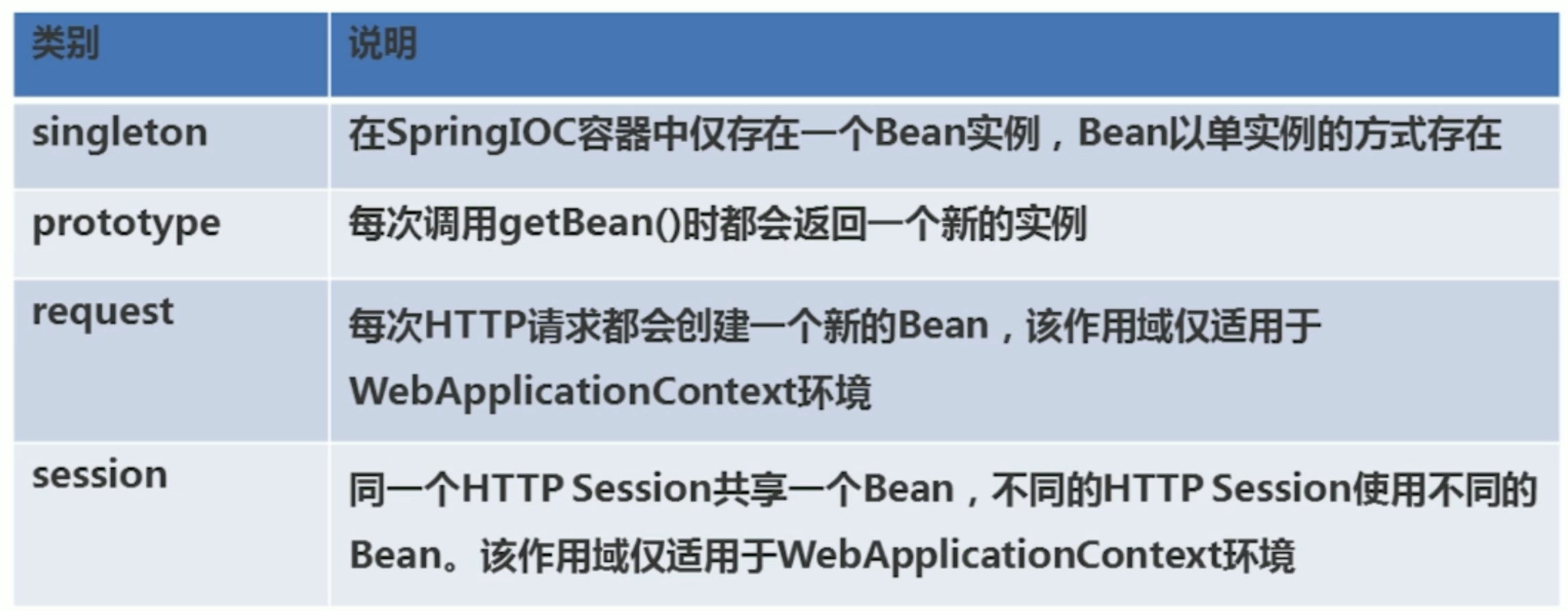 Spring Bean到底是什么?有什么用？