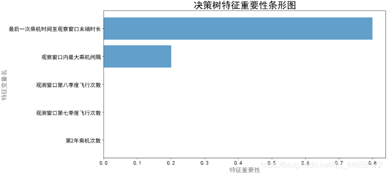 决策树特征重要性