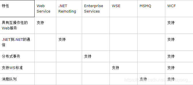 |特性|Web Service .NET Romoting||--|--||  |  |