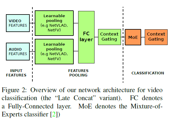 视频分类算法（《《Learnable pooling with Context Gating for video 