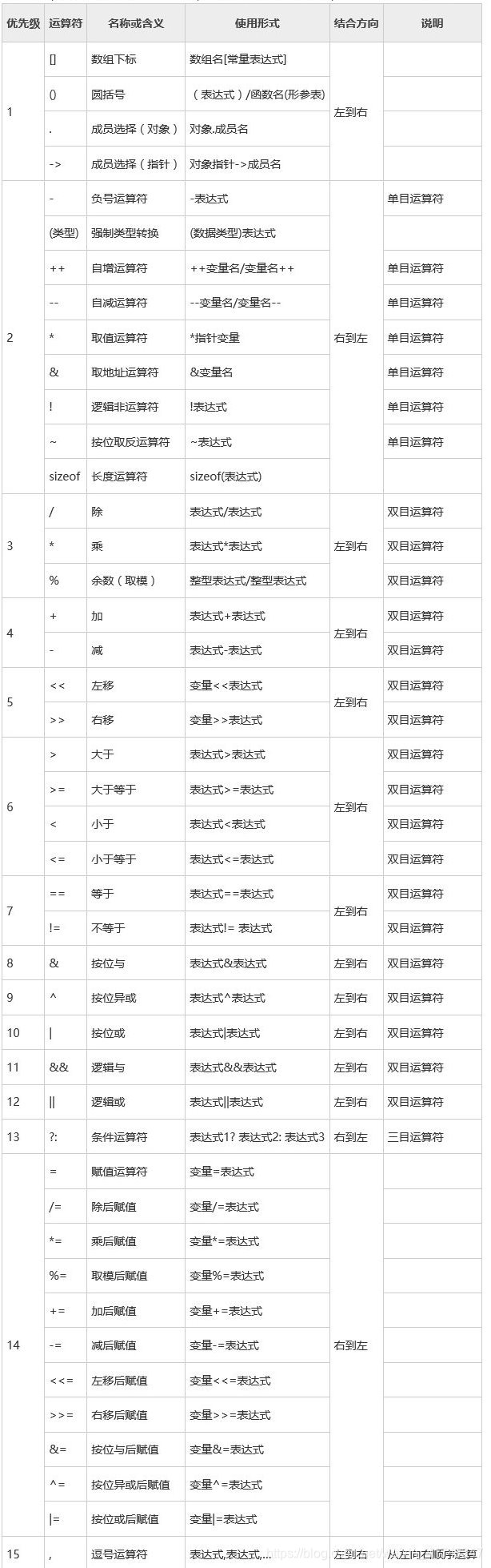 常见的运算符及优先级及使用说明表