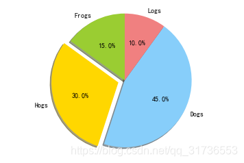 Python画饼状图 Pie Matplotlib Sullivanfu的博客 程序员资料 程序员资料