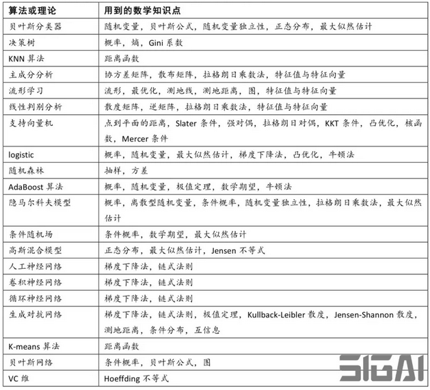 算法或理论用到的数学知识 算法