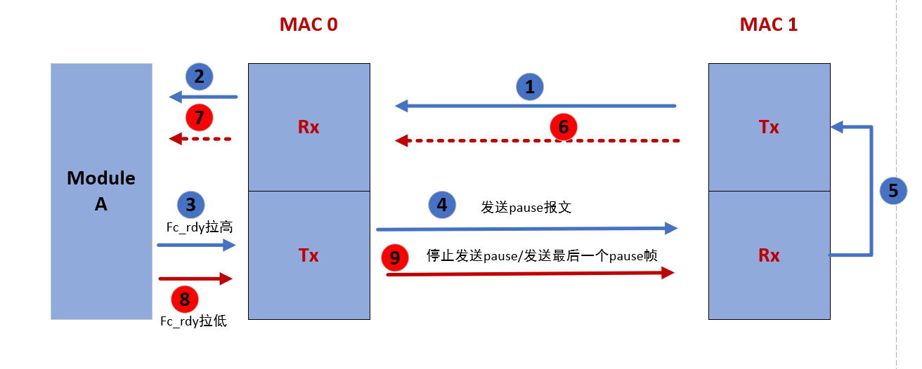 MAC知识点004：pause帧处理流程_IC小鸽的博客-CSDN博客_pause帧