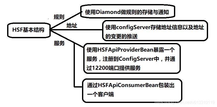 HSF的原理分析_阿里云hsf分配机制-CSDN博客
