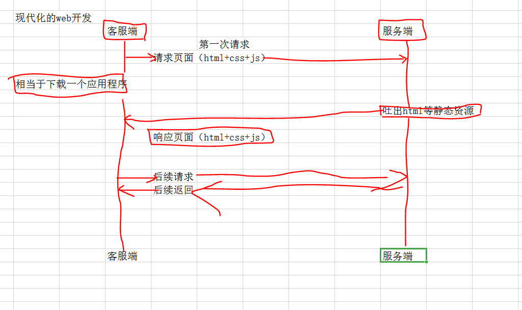 RESTful API完成前后端分离开发。