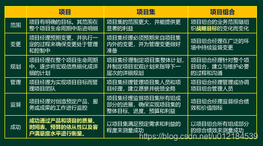 在项目、项目集和项目组合的比较