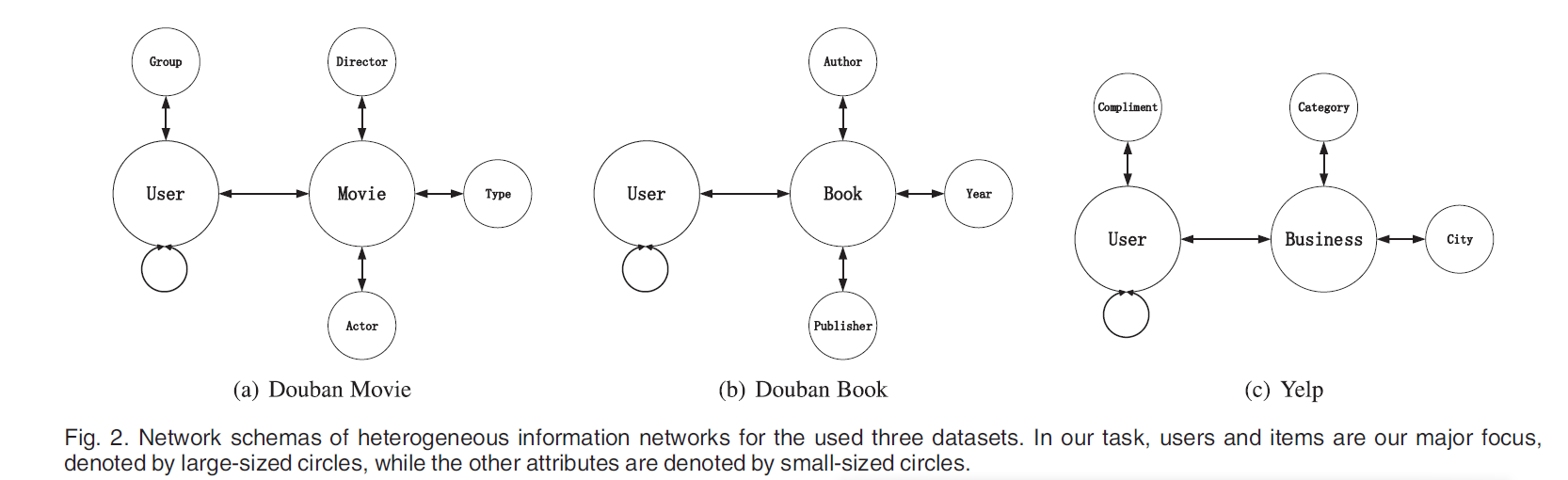 异构信息网络 Heterogeneous information network (HIN)